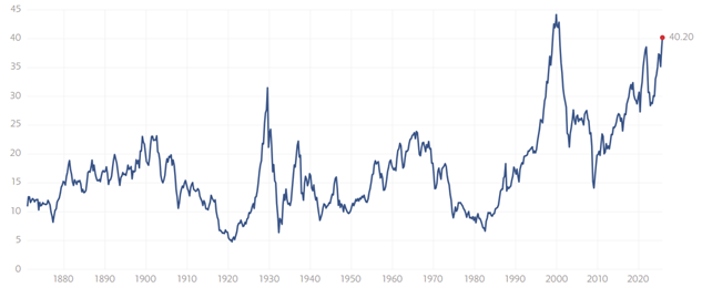 Shiller_PE.png